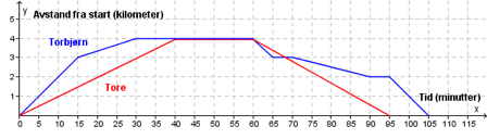 X-akse: tid (minutter): 5, 10, ..., 110, 115. Y-akse: avstand fra start (kilometer): 1, 2, 3, 4, 5. Blå graf (Torbjørn): fra 0 til 105 på x-aksen, er vannrett på 4 kilometer fra start fra 30 til 60 på x-aksen. Rød graf (Tore): fra 0 til 95 på x-aksen, er vannrett på 4 kilometer fra start fra 40 til 60 på x-aksen.